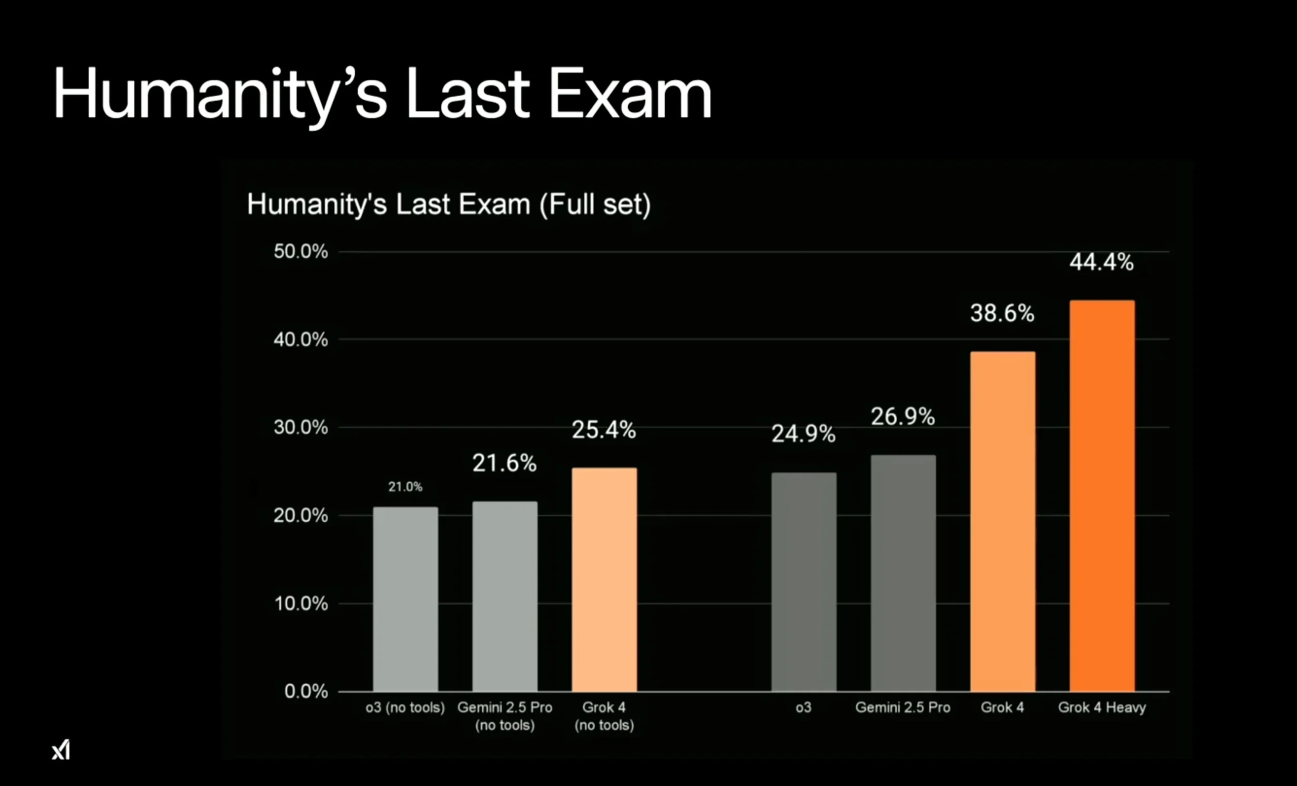 Grok 4 får hela 44% rätt på Humanitys Last Exam, klart bättre än konkurrenterna.
