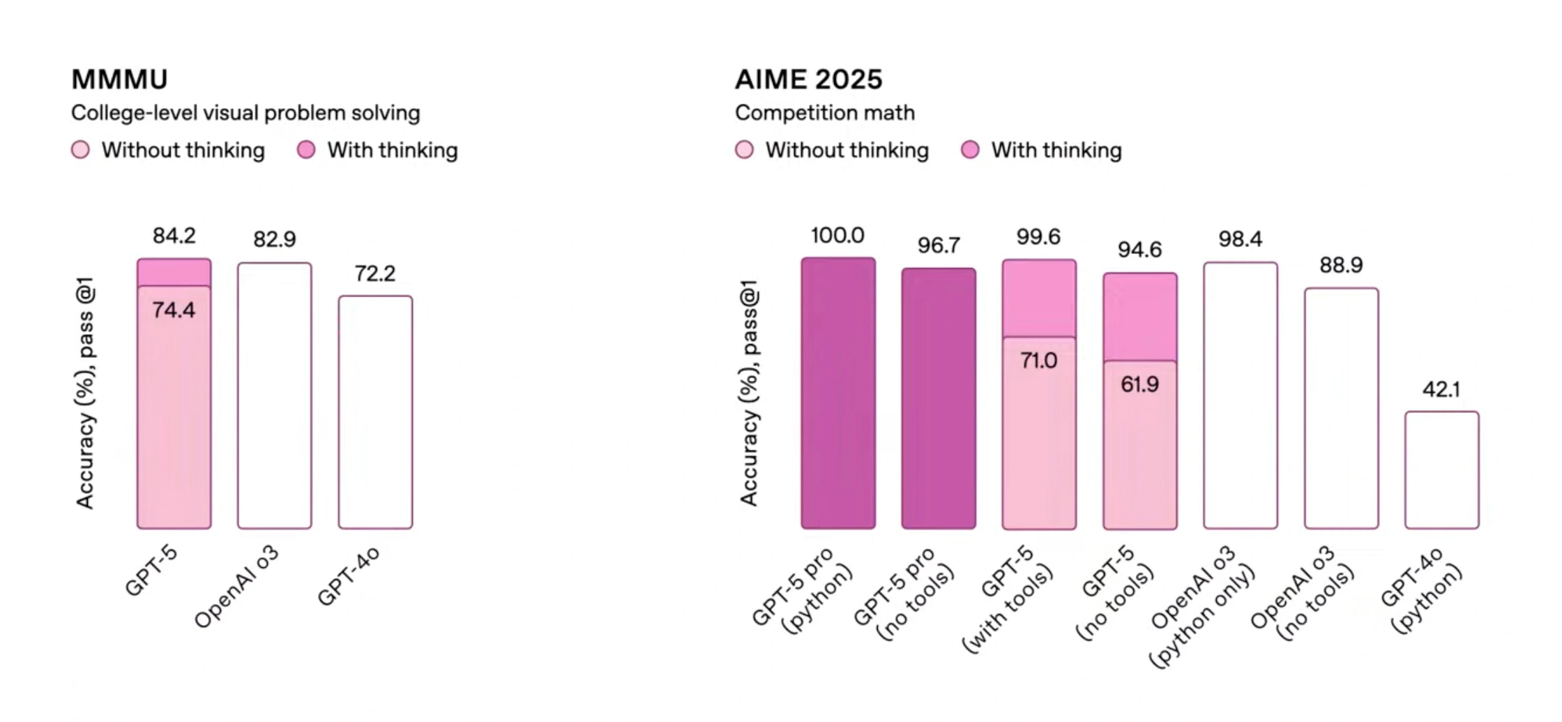 GPT-5-graph1 GPT-5 prestation i MMMU: College-nivå visuell problemlösning och AIME 2025: Avancerad tävlingsmatematik